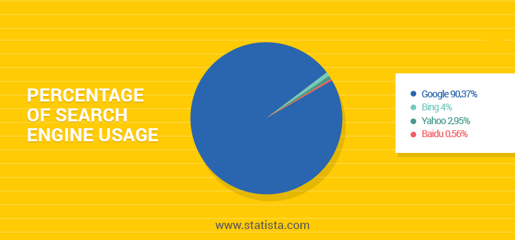 Percentage of search engine use search engine graph